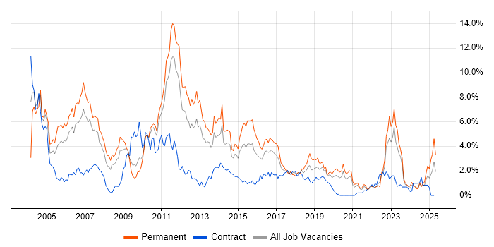 Job vacancy trend for Telecoms in Cardiff
