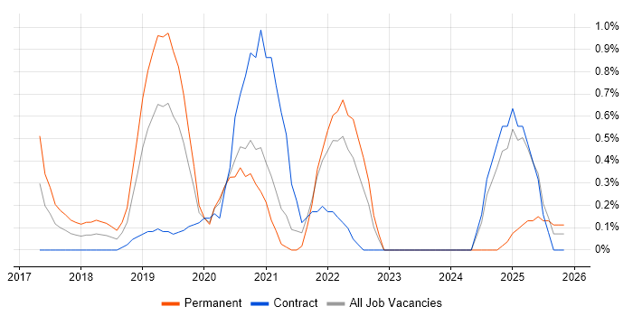 TensorFlow job vacancy trend in Cardiff