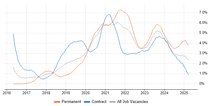 Job vacancy trend for Terraform in Cardiff Job vacancy trend for Terraform in Cardiff