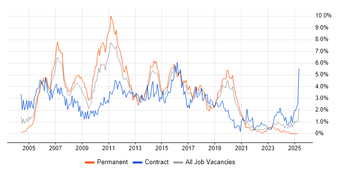 Job vacancy trend for Test Analyst in Cardiff
