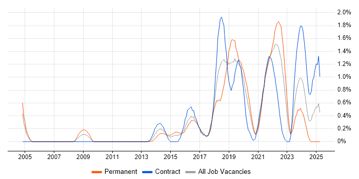 Job vacancy trend for Test Automation Engineer in Cardiff Job vacancy trend for Test Automation Engineer in Cardiff