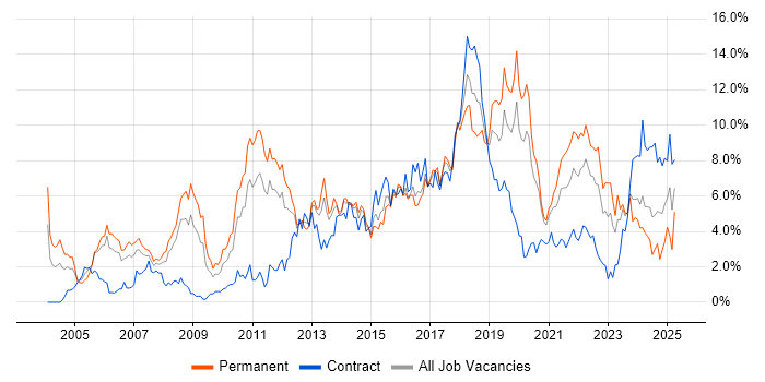 Job vacancy trend for Test Automation in Cardiff Job vacancy trend for Test Automation in Cardiff