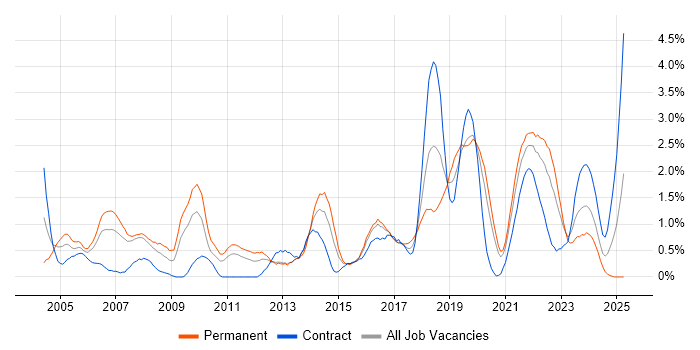 Job vacancy trend for Test Engineer in Cardiff Job vacancy trend for Test Engineer in Cardiff