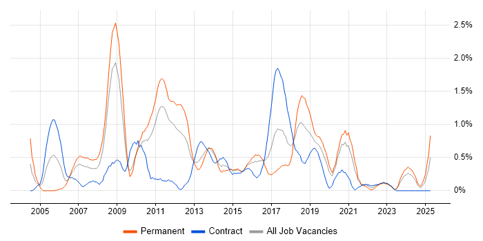 Job vacancy trend for Test Leader in Cardiff