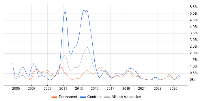 Test Planning job vacancy trend in Cardiff
