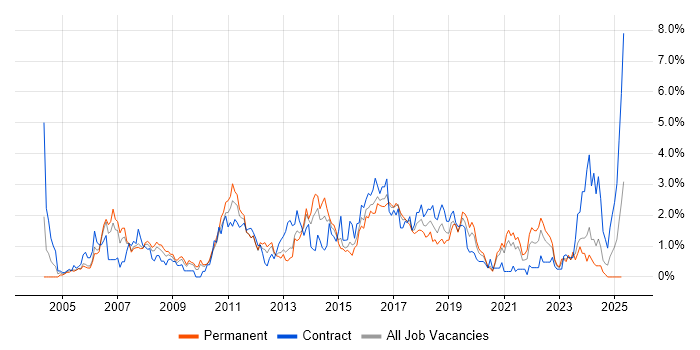 Job vacancy trend for Test Strategy in Cardiff Job vacancy trend for Test Strategy in Cardiff