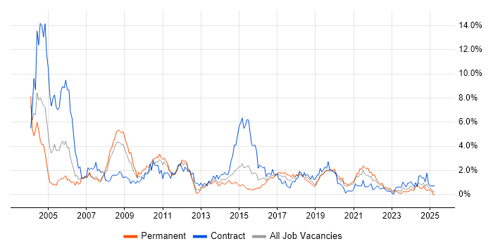 Job vacancy trend for Tester in Cardiff Job vacancy trend for Tester in Cardiff