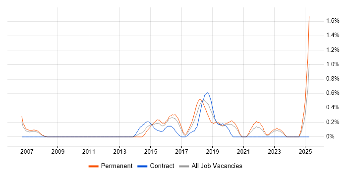 Job vacancy trend for TestNG in Cardiff