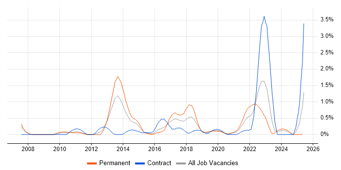 Job vacancy trend for Thought Leadership in Cardiff Job vacancy trend for Thought Leadership in Cardiff