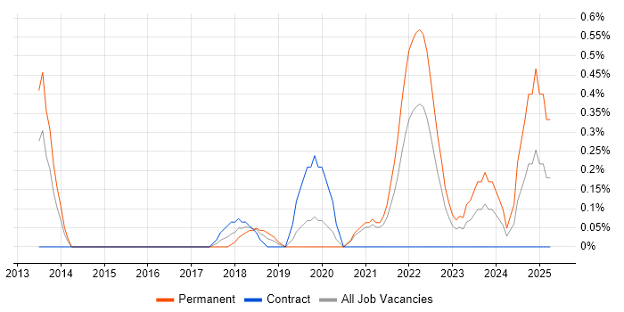 Job vacancy trend for Threat and Vulnerability Management in Cardiff