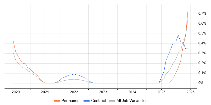Threat Detection job vacancy trend in Cardiff