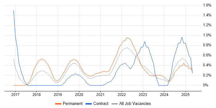 Job vacancy trend for Threat Intelligence in Cardiff