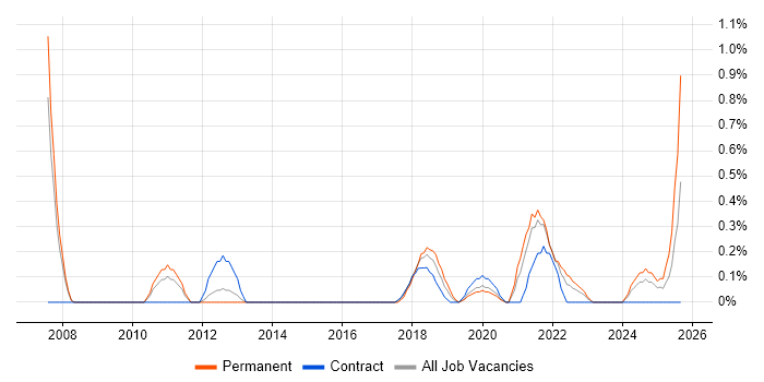 TIBCO job vacancy trend in Cardiff TIBCO job vacancy trend in Cardiff