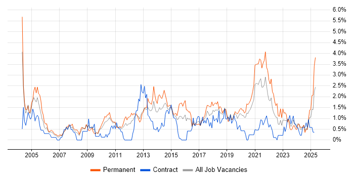 Job vacancy trend for Time Management in Cardiff Job vacancy trend for Time Management in Cardiff