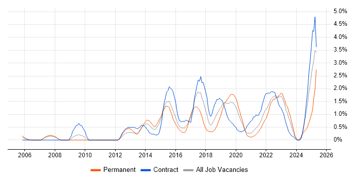 Job vacancy trend for TOGAF in Cardiff