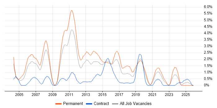 Tomcat job vacancy trend in Cardiff