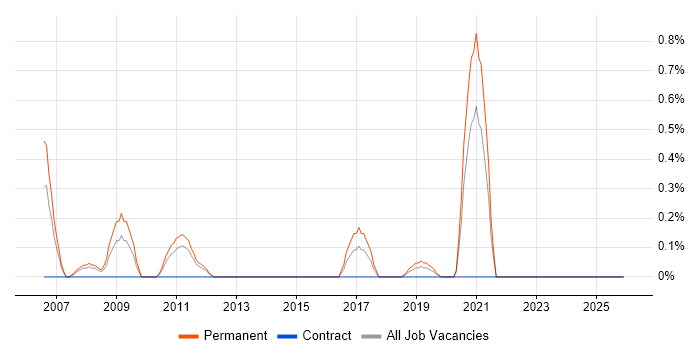 Trainee Analyst job vacancy trend in Cardiff