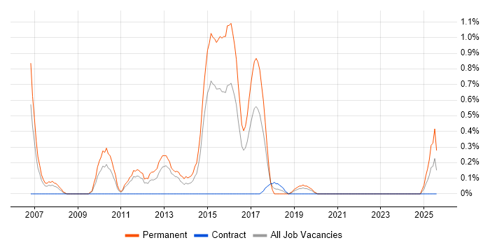 Job vacancy trend for Trainee Consultant in Cardiff Job vacancy trend for Trainee Consultant in Cardiff