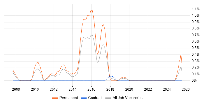 Job vacancy trend for Trainee Recruitment Consultant in Cardiff