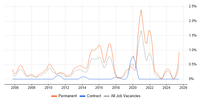 Job vacancy trend for Trainee in Cardiff Job vacancy trend for Trainee in Cardiff