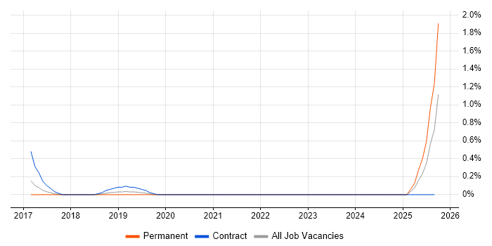 Training Coordinator job vacancy trend in Cardiff Training Coordinator job vacancy trend in Cardiff
