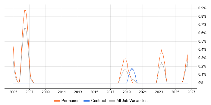Transformation Consultant job vacancy trend in Cardiff