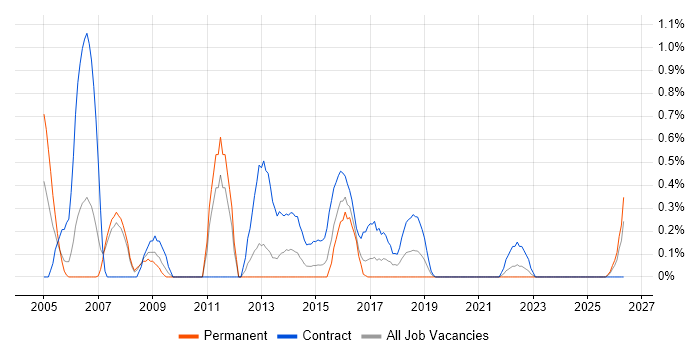 Transition Manager job vacancy trend in Cardiff