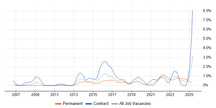 Job vacancy trend for Translating Business Requirements in Cardiff