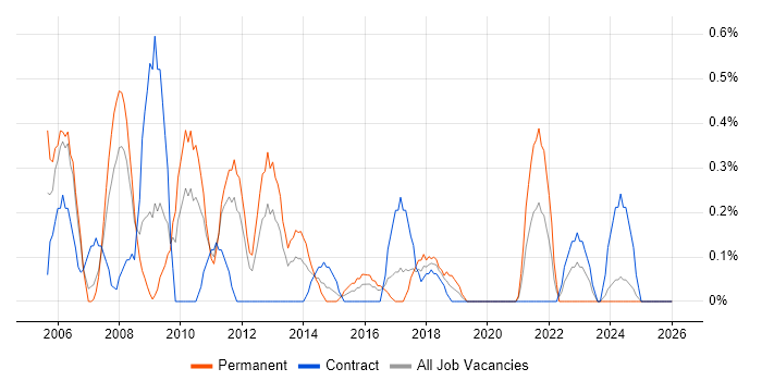 Trend Analysis job vacancy trend in Cardiff
