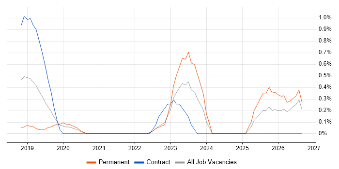 TTP job vacancy trend in Cardiff