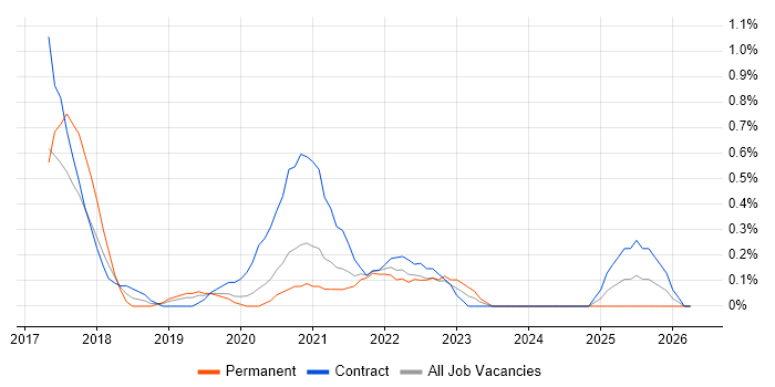 Twig job vacancy trend in Cardiff