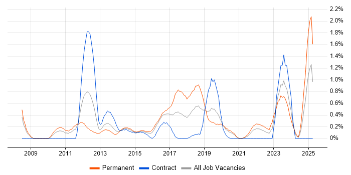 Job vacancy trend for Ubuntu in Cardiff