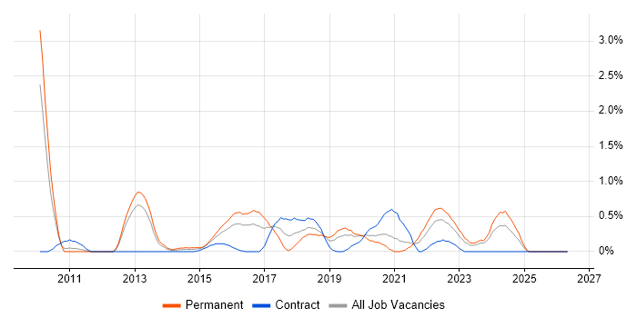 UI Designer job vacancy trend in Cardiff