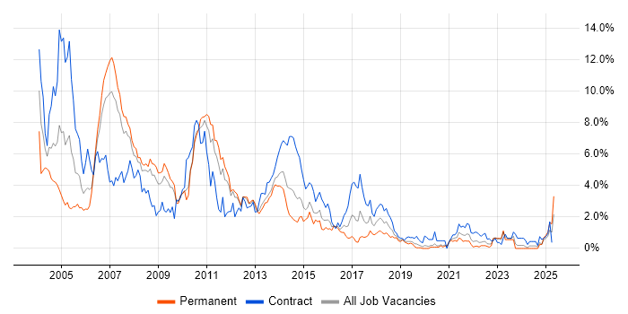 Job vacancy trend for UML in Cardiff