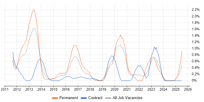 Job vacancy trend for Unified Communications in Cardiff