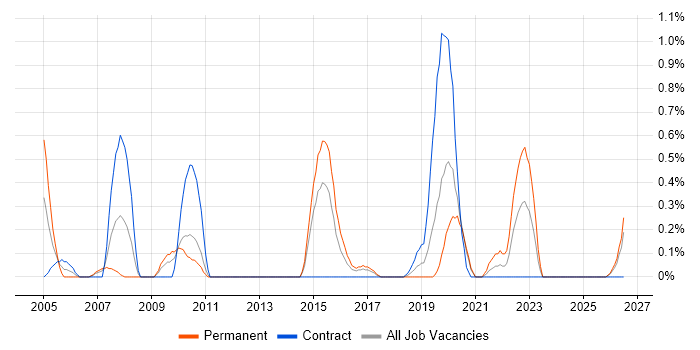 Unisys job vacancy trend in Cardiff