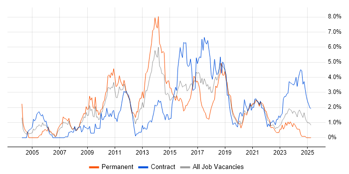 Job vacancy trend for Unit Testing in Cardiff Job vacancy trend for Unit Testing in Cardiff