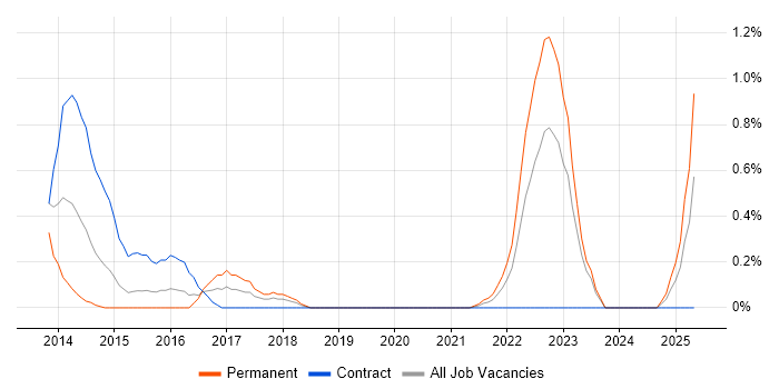 Job vacancy trend for Unit4 Business World in Cardiff Job vacancy trend for Unit4 Business World in Cardiff
