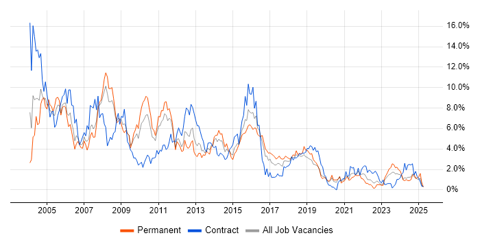 Job vacancy trend for Unix in Cardiff Job vacancy trend for Unix in Cardiff