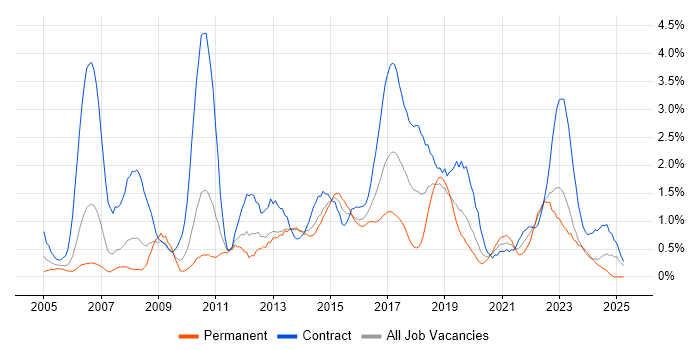 Job vacancy trend for Use Case in Cardiff Job vacancy trend for Use Case in Cardiff