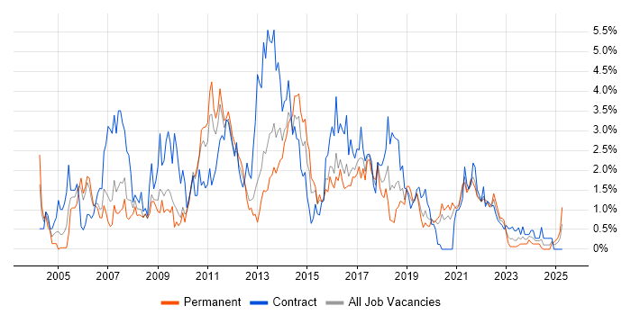 Job vacancy trend for User Acceptance Testing in Cardiff