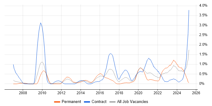 Job vacancy trend for User-Centered Design (UCD) in Cardiff Job vacancy trend for User-Centered Design (UCD) in Cardiff
