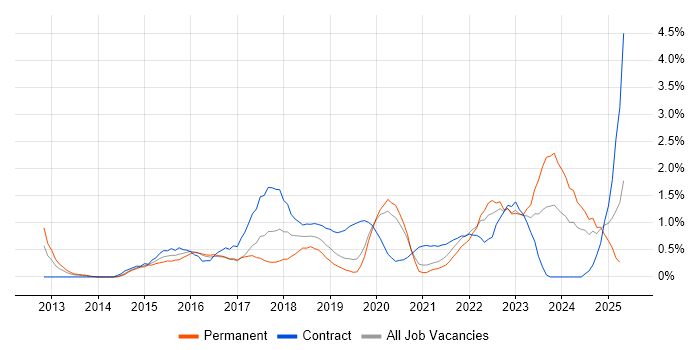 Job vacancy trend for User Research in Cardiff Job vacancy trend for User Research in Cardiff