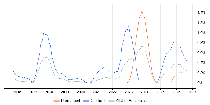 User Researcher job vacancy trend in Cardiff