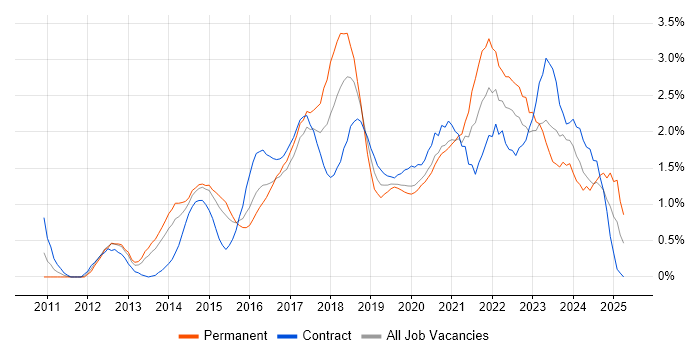 Job vacancy trend for User Stories in Cardiff