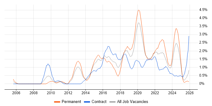 UX Design job vacancy trend in Cardiff