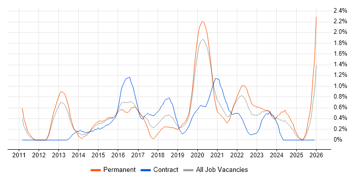 UX Designer job vacancy trend in Cardiff