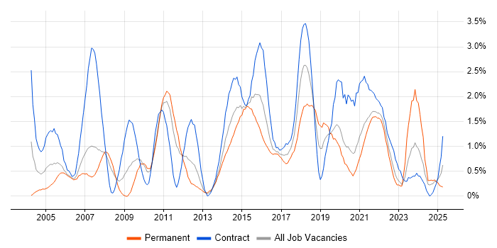 Job vacancy trend for Validation in Cardiff