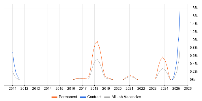 Job vacancy trend for Varnish in Cardiff Job vacancy trend for Varnish in Cardiff