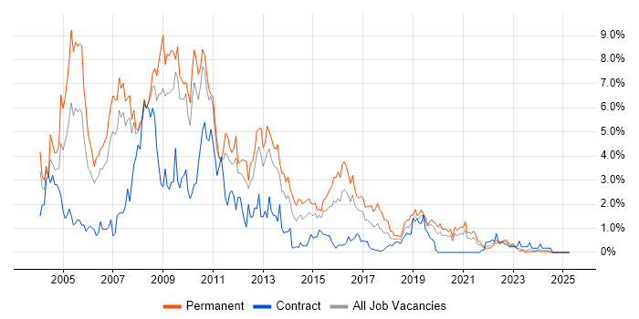 Job vacancy trend for VB.NET in Cardiff Job vacancy trend for VB.NET in Cardiff